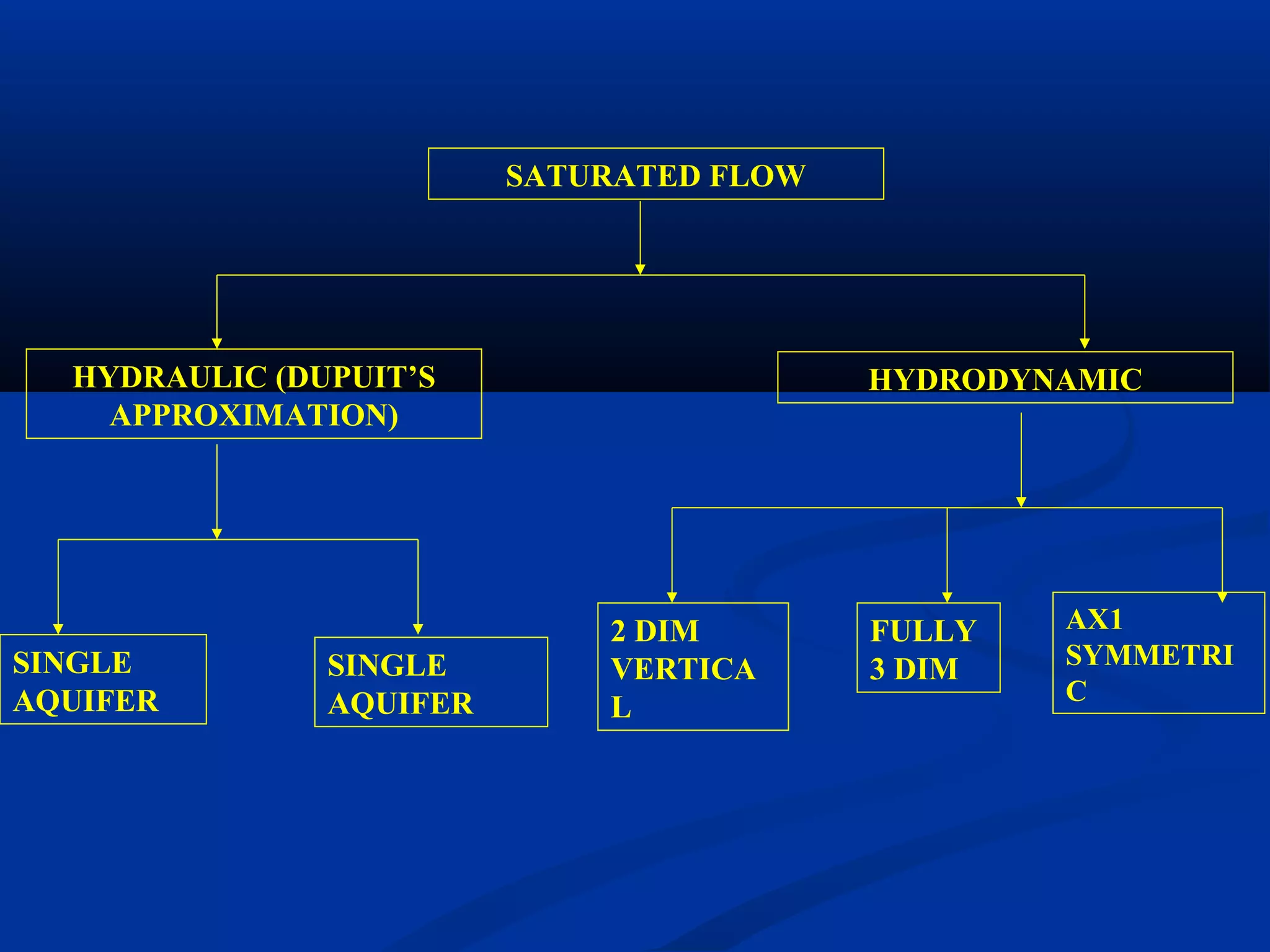 SATURATED FLOW
HYDRAULIC (DUPUIT’S
APPROXIMATION)
HYDRODYNAMIC
SINGLE
AQUIFER
SINGLE
AQUIFER
2 DIM
VERTICA
L
FULLY
3 DIM
AX1
SYMMETRI
C
 