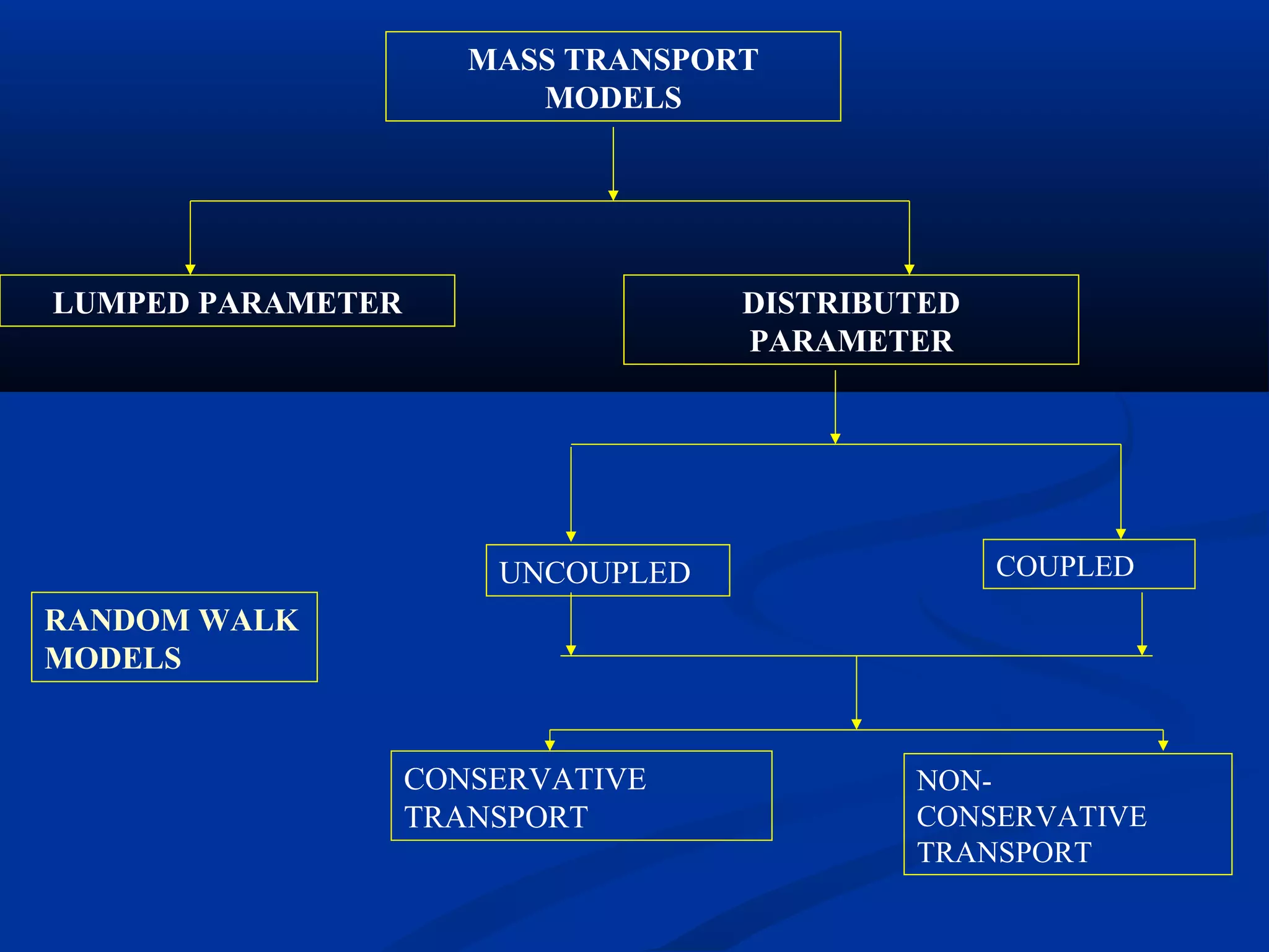 MASS TRANSPORT
MODELS
LUMPED PARAMETER DISTRIBUTED
PARAMETER
UNCOUPLED COUPLED
CONSERVATIVE
TRANSPORT
NON-
CONSERVATIVE
TRANSPORT
RANDOM WALK
MODELS
 
