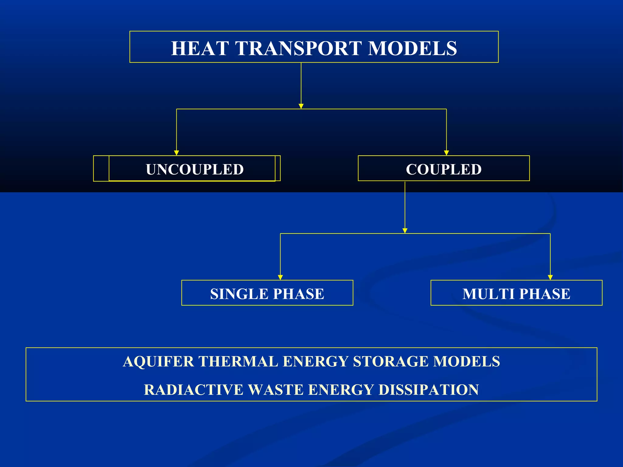 HEAT TRANSPORT MODELS
UNCOUPLED COUPLED
SINGLE PHASE MULTI PHASE
AQUIFER THERMAL ENERGY STORAGE MODELS
RADIACTIVE WASTE ENERGY DISSIPATION
 