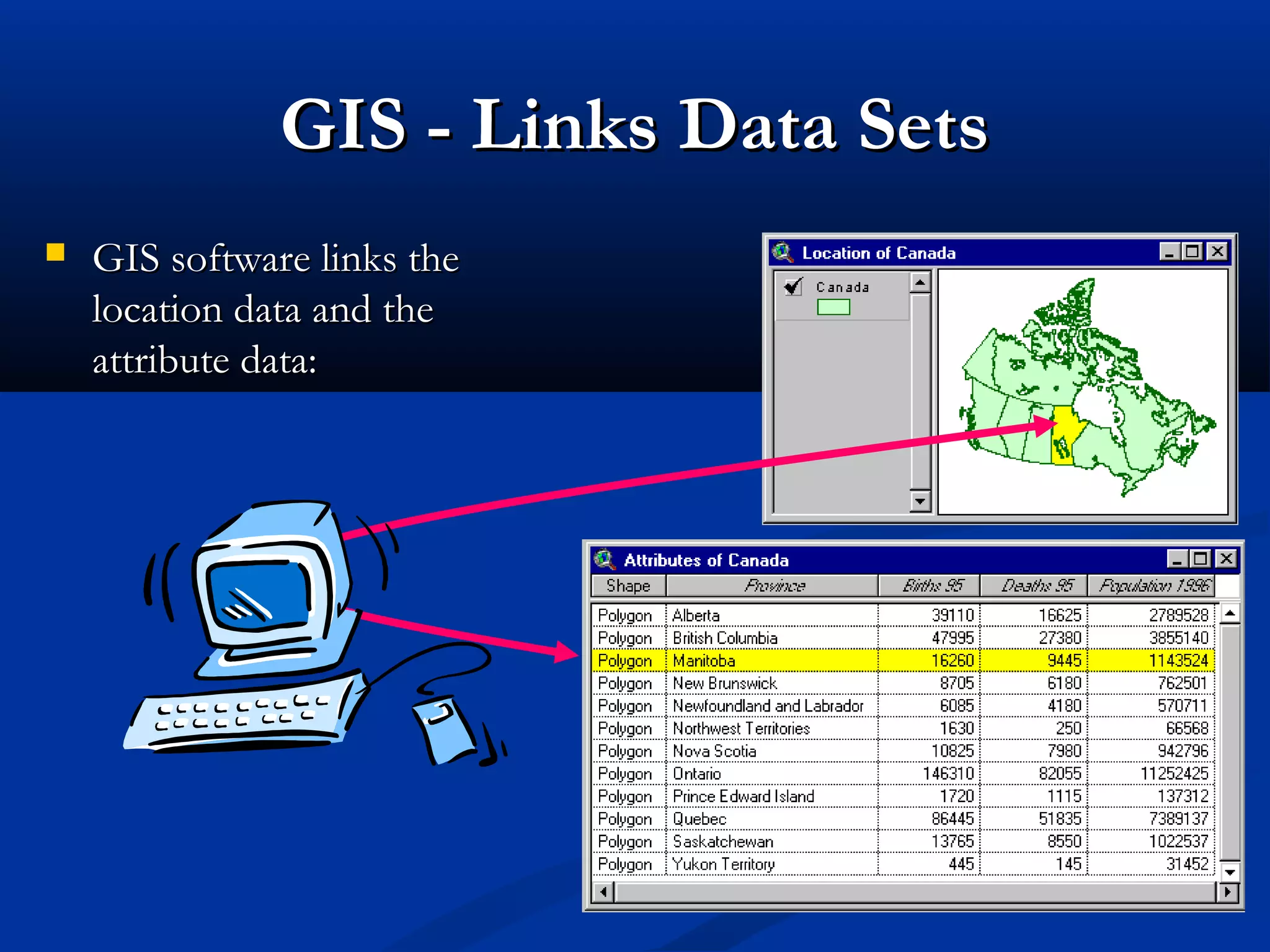 GIS - Links Data SetsGIS - Links Data Sets
 GIS software links theGIS software links the
location data and thelocation data and the
attribute data:attribute data:
 