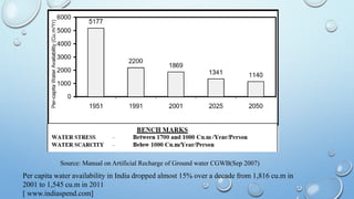 Source: Manual on Artificial Recharge of Ground water CGWB(Sep 2007)
Per capita water availability in India dropped almost 15% over a decade from 1,816 cu.m in
2001 to 1,545 cu.m in 2011
[ www.indiaspend.com]
 