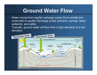 Ground Water Flow
Water moves from aquifer recharge zones (from rainfall and
snowmelt) to aquifer discharge zones (streams, springs, lakes,
wetlands, and wells).
Typically, ground water will flow from a high elevation to a low
elevation.
             ea                                                rea
 Re charge Ar                                    Discharge
                                                           A




      Source: Jenny Erickson, Sauk County UW-Extension
 
