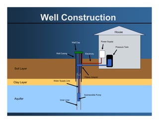 Well Construction
                                                                               House


                                   Well Cap                     Power Supply

                                                                               Pressure Tank


                 Well Casing                  Electricity




Soil Layer

                                              Pitless Adapter
               Water Supply Line
Clay Layer



                                              Submersible Pump
Aquifer              Inner Liner
 