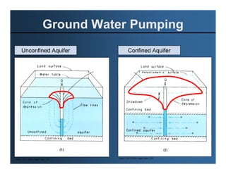 Ground Water Pumping
      Unconfined Aquifer                        Confined Aquifer




Source: USGS Water Supply Paper 2220   Source: USGS Water Supply Paper 2220
 