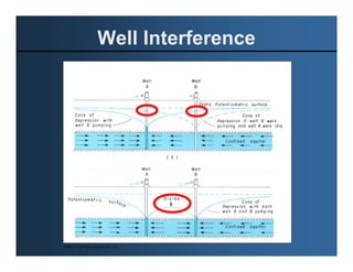 Well Interference




Source: USGS Water Supply Paper 2220
 