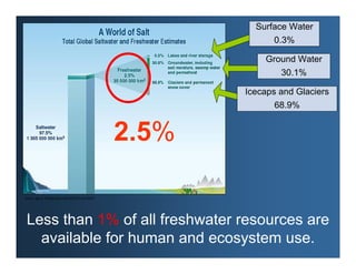 Surface Water
                                                               0.3%

                                                             Ground Water
                                                                 30.1%

                                                         Icecaps and Glaciers
                                                               68.9%


                                                  2.5%

Source: Igor A. Shiklomanov and UNESCO via UNEP




 Less than 1% of all freshwater resources are
   available for human and ecosystem use.
 