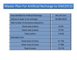 Groundwater status in india review | PDF