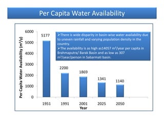 Groundwater status in india review | PDF