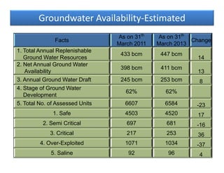 Groundwater status in india review | PDF