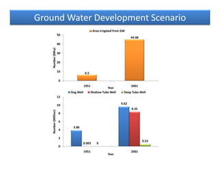 Groundwater status in india review | PDF