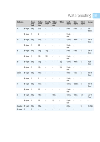 239Waterproofing
	
Mix Designs Cement
Sharp
Sand
Medium
Granite
Chips
6-3mm Pea
Shingle
10-5mm
Granite
Chips
10-5mm Ronafix
(approx)
Water
(approx)
Yield m3
(approx)
Coverage
A By weight 50kg 125kg - - - 9 litres 9 litres 0.1 10m2
@10mm
By volume 1 2 - - - 1:1 with
water
- - -
A1 By weight 50kg 150kg - - - 4.5 litres 14 litres 0.1 10m2 @
10mm
By volume 1 2.5 - - - 1:3 with
water
- - -
B By weight 50kg 75kg 75kg - - 9 litres 9 litres 0.1 10m2 @
10mm
By volume 1 1.25 1.25 - - 1:1 with
water
- - -
B1 By weight 50kg 75kg - - 75kg 4.5 litres 14 litres 0.1 7m2 @
15mm
By volume 1 1.25 - - 1.25 1:3 with
water
- - -
C,D  E By weight 50kg 125kg - - - 14 litres 4 litres 0.1 10m2 @
10mm
By volume 1 2 - - - 3:1 with
water
- - -
F By weight 50kg 150kg - - - 4.5 litres 13.5 litres 0.1 10m2 @
10mm
By volume 1 2.5 - - - 1:3 with
water
- - -
G By weight 50kg 100kg - 100kg - 4.5 litres 14 litres 0.14 5.6m2
@
25mm
By volume 1 1.5 - 1.5 - 1·3 with
water
- - -
Slurry Coat By weight 50kg 50kg - - - 35 litres - 0.1 105- 122m2
By volume 1 1 - - - - - - -
 
