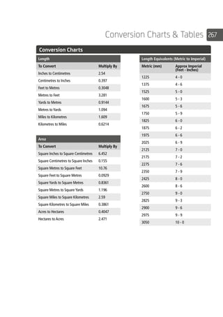 267Conversion Charts  Tables
	 Conversion Charts
	
Length
To Convert Multiply By
Inches to Centimetres 2.54
Centimetres to Inches 0.397
Feet to Metres 0.3048
Metres to Feet 3.281
Yards to Metres 0.9144
Metres to Yards 1.094
Miles to Kilometres 1.609
Kilometres to Miles 0.6214
Area
To Convert Multiply By
Square Inches to Square Centimetres 6.452
Square Centimetres to Square Inches 0.155
Square Metres to Square Feet 10.76
Square Feet to Square Metres 0.0929
Square Yards to Square Metres 0.8361
Square Metres to Square Yards 1.196
Square Miles to Square Kilometres 2.59
Square Kilometres to Square Miles 0.3861
Acres to Hectares 0.4047
Hectares to Acres 2.471
Length Equivalents (Metric to Imperial)
Metric (mm) Approx Imperial
(Feet - Inches)
1225 4 - 0
1375 4 - 6
1525 5 - 0
1600 5 - 3
1675 5 - 6
1750 5 - 9
1825 6 - 0
1875 6 - 2
1975 6 - 6
2025 6 - 9
2125 7 - 0
2175 7 - 2
2275 7 - 6
2350 7 - 9
2425 8 - 0
2600 8 - 6
2750 9 - 0
2825 9 - 3
2900 9 - 6
2975 9 - 9
3050 10 - 0
 