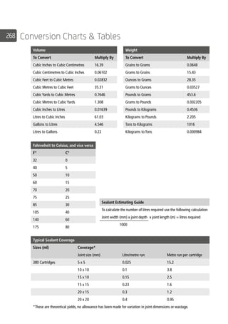 268 Conversion Charts  Tables
Volume
To Convert Multiply By
Cubic Inches to Cubic Centimetres 16.39
Cubic Centimetres to Cubic Inches 0.06102
Cubic Feet to Cubic Metres 0.02832
Cubic Metres to Cubic Feet 35.31
Cubic Yards to Cubic Metres 0.7646
Cubic Metres to Cubic Yards 1.308
Cubic Inches to Litres 0.01639
Litres to Cubic Inches 61.03
Gallons to Litres 4.546
Litres to Gallons 0.22
Weight
To Convert Multiply By
Grains to Grams 0.0648
Grams to Grains 15.43
Ounces to Grams 28.35
Grams to Ounces 0.03527
Pounds to Grams 453.6
Grams to Pounds 0.002205
Pounds to Kilograms 0.4536
Kilograms to Pounds 2.205
Tons to Kilograms 1016
Kilograms to Tons 0.000984
Fahrenheit to Celsius, and vice versa
F° C°
32 0
40 5
50 10
60 15
70 20
75 25
85 30
105 40
140 60
175 80
Sealant Estimating Guide
To calculate the number of litres required use the following calculation
Joint width (mm) x joint depth x joint length (m) = litres required
1000
Typical Sealant Coverage
Sizes (ml) Coverage*
Joint size (mm) Litre/metre run Metre run per cartridge
380 Cartridges 5 x 5 0.025 15.2
10 x 10 0.1 3.8
15 x 10 0.15 2.5
15 x 15 0.23 1.6
20 x 15 0.3 1.2
20 x 20 0.4 0.95
*These are theoretical yields, no allowance has been made for variation in joint dimensions or wastage.
 
