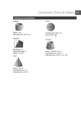 269Conversion Charts  Tables
	 Volumes  Calculations
Cylinder
h
h
h
l
r
r
d
h
r
R
l
h
l
r
d
h
r
R
l
Volume = nr2
h
Total surface area = 2nrh + 2nr2
Area of base = A
Perpendicular height = h
Volume = 1/3 x A x h
Volume = 1/3 nr2
h
Curved surface area = nrl
Total surface area = nrl + nr2
4
Circumference of a circle = nd
Area of a circle = nd2
Volume = 1/3nh (R2
+ Rr + r2
)
Curved surface area = nl (R + r)
Total surface area = nl (R + r) + nr2
+ nR2
Pyramid
Cone
Circle
Frustum
 