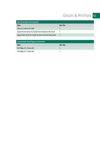 61Grouts  Anchors
	
Hex Head Tapcon Accessories
Type Box Qty
Tapcon Condrive Kit 1000 1
Tapcon 6.5mm Drive Tru Socket 5mm Diameter Hex Head 1
Tapcon 8mm Drive Tru Socket for 6mm Diameter Hex Head 1
Countersunk Head Tapcon Accessories
Type Box Qty
P2 Phillips N° 2 Driver Bit 1
P3 Phillips N° 3 Driver Bit 1
 