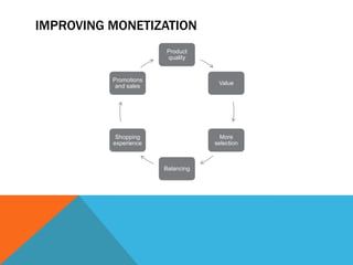 IMPROVING MONETIZATION
Product
quality

Promotions
and sales

Value

Shopping
experience

More
selection

Balancing

 