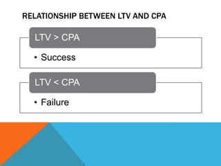 RELATIONSHIP BETWEEN LTV AND CPA

LTV > CPA

• Success
LTV < CPA
• Failure

 