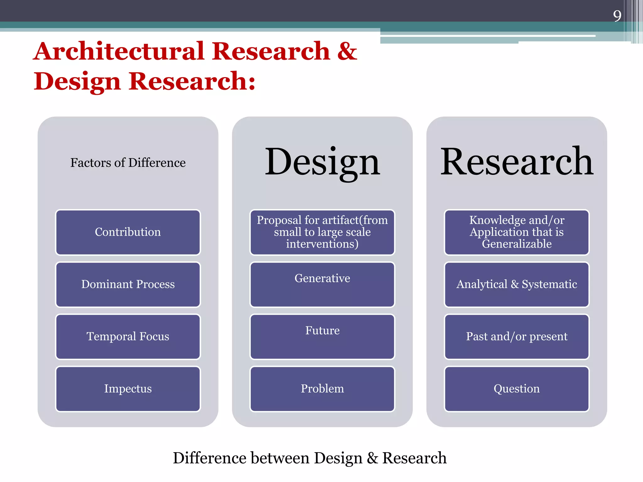 Architectural Research & Design Research | PPTX | Science