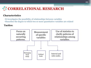 Tactics:
Focus on
naturally
occurring
patterns.
Measurement
of specific
variables
Use of statistics to
clarify patterns of
relationships among
variables.
Demograp
hical
study
Ordinal
Scale
Interval and
ratio scales.
•It investigates the possibility of relationships between variables
•Describes the degree to which two or more quantitative variables are related
CORRELATIONAL RESEARCH
25
Characteristics
 