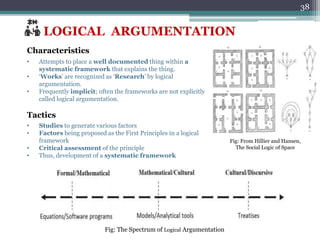 LOGICAL ARGUMENTATION
Characteristics
• Attempts to place a well documented thing within a
systematic framework that explains the thing.
• ‘Works’ are recognized as ‘Research’ by logical
argumentation.
• Frequently implicit; often the frameworks are not explicitly
called logical argumentation.
Tactics
• Studies to generate various factors
• Factors being proposed as the First Principles in a logical
framework
• Critical assessment of the principle
• Thus, development of a systematic framework
Fig: The Spectrum of Logical Argumentation
Fig: From Hillier and Hansen,
The Social Logic of Space
38
 