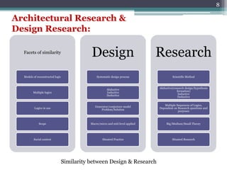 Architectural Research &
Design Research:
Similarity between Design & Research
8
Facets of similarity
Models of reconstructed logic
Multiple logics
Logics in use
Scope
Social context
Design
Systematic design process
Abductive
Inductive
Deductive
Generator/conjecture model
Problem/Solution
Macro/micro and mid-level applied
Situated Practice
Research
Scientific Method
Abductive(research design/hypothesis
formation)
Inductive
Deductive
Multiple Sequences of Logics,
Dependent on Research questions and
purposes
Big/Medium/Small Theory
Situated Research
 