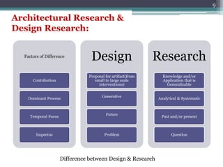 Architectural Research &
Design Research:
Difference between Design & Research
9
Factors of Difference
Contribution
Dominant Process
Temporal Focus
Impectus
Design
Proposal for artifact(from
small to large scale
interventions)
Generative
Future
Problem
Research
Knowledge and/or
Application that is
Generalizable
Analytical & Systematic
Past and/or present
Question
 