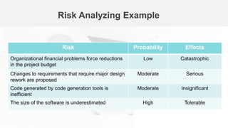 Risk Probability Effects
Organizational financial problems force reductions
in the project budget
Low Catastrophic
Changes to requirements that require major design
rework are proposed
Moderate Serious
Code generated by code generation tools is
inefficient
Moderate Insignificant
The size of the software is underestimated High Tolerable
Risk Analyzing Example
 