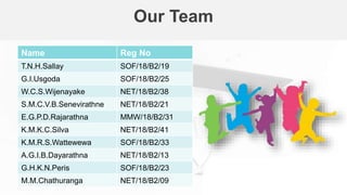 Our Team
Name Reg No
T.N.H.Sallay SOF/18/B2/19
G.I.Usgoda SOF/18/B2/25
W.C.S.Wijenayake NET/18/B2/38
S.M.C.V.B.Senevirathne NET/18/B2/21
E.G.P.D.Rajarathna MMW/18/B2/31
K.M.K.C.Silva NET/18/B2/41
K.M.R.S.Wattewewa SOF/18/B2/33
A.G.I.B.Dayarathna NET/18/B2/13
G.H.K.N.Peris SOF/18/B2/23
M.M.Chathuranga NET/18/B2/09
 