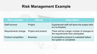 Risk example Affects Description
Staff turnover Project Experienced staff will leave the project befo
re it is finished.
Requirements change Project and product There will be a larger number of changes to
the requirements than anticipated.
Product competition Business A competitive product is marketed before
the system is completed.
Risk Management Example
 