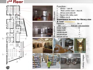 Libraryimages
N
Function :
1. Library – 1835 sft
2. Music archive room – 396.0 sft
3. Library room-208.0 sft
4. Service (Lift, lobby, stair)
5. Office- 418 sft
2nd Floor
OfficeroomMusicarchive
Experience formula for library size
& cost
Population No. of
size Seats per 1,000 population
Under 10,000 10
10,000-35,000 5
100,000-200,000 3
200,000-500,000 1½
5000,000 and up 1
 