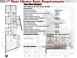N
2nd Floor Library Basic Requirements
The Library for the Town 10,000
Population
Time Saver Standard
Size of book collection 20,000 volumes
Space for book collection 2,000 sft
Space for reader (40 seats min.) 30 sft per person 1,200 sft
Staff works space 1,000 sft
Estimated additional space for
utilities, circulation and miscellaneous 2,800 sft
Total estimated floor space 7,000 sft
Existing Library 10,000+
Size of book collection 25,000 volumes
Space for book collection 2,085 sft
Space for reader (52 seats) 22.69 sft per person 1,180 sft
Staff works space 1,107 sft
Estimated additional space for
utilities, circulation and miscellaneous 2,055 sft
Total estimated floor space 7,000 sft
Existing layout in library
Time Saver Standard
Common area per person in
building
Type
of
Building
Type
of
Room
Area per Person
Museum
(m2) (ft2)
Institution
30 - 100
Libraries 30 - 100
Kindergar. 2-3
 