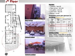 N
4th Floor
Common area per person in
building
Type
of
Building
Type
of
Room
Area per Person
Bars
(m2) (ft2)
Cafeteria
15 - 50
10 - 50
Dining hall
15 - 50
Cocktail
Lounge
10 - 50
Function :
1. Cafeteria - 766.0 sft
2. Open terrace - 907.0 sft
3. Art gallery - 822.0 sft
4. Class room - 796.0 sft
5. Kitchen –219 sft
existing seating
Indoor – 48 Nos. ( Using 15.95 per person)
Outdoor – 21 Nos. ( Using 43.19 per person)
Open terrace
Cafeteria indoor
Cafeteria outdoor
 