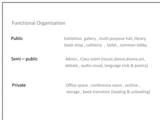 Functional Organization
Public Exhibition gallery , multi-purpose hall, library
book shop , cafeteria , toilet , common lobby.
Semi – public Admin , Class room (music,dance,drama,art,
debate , audio visual, language club & poetry)
Private Office space , conference room , archive ,
storage , book transition (loading & unloading)
 
