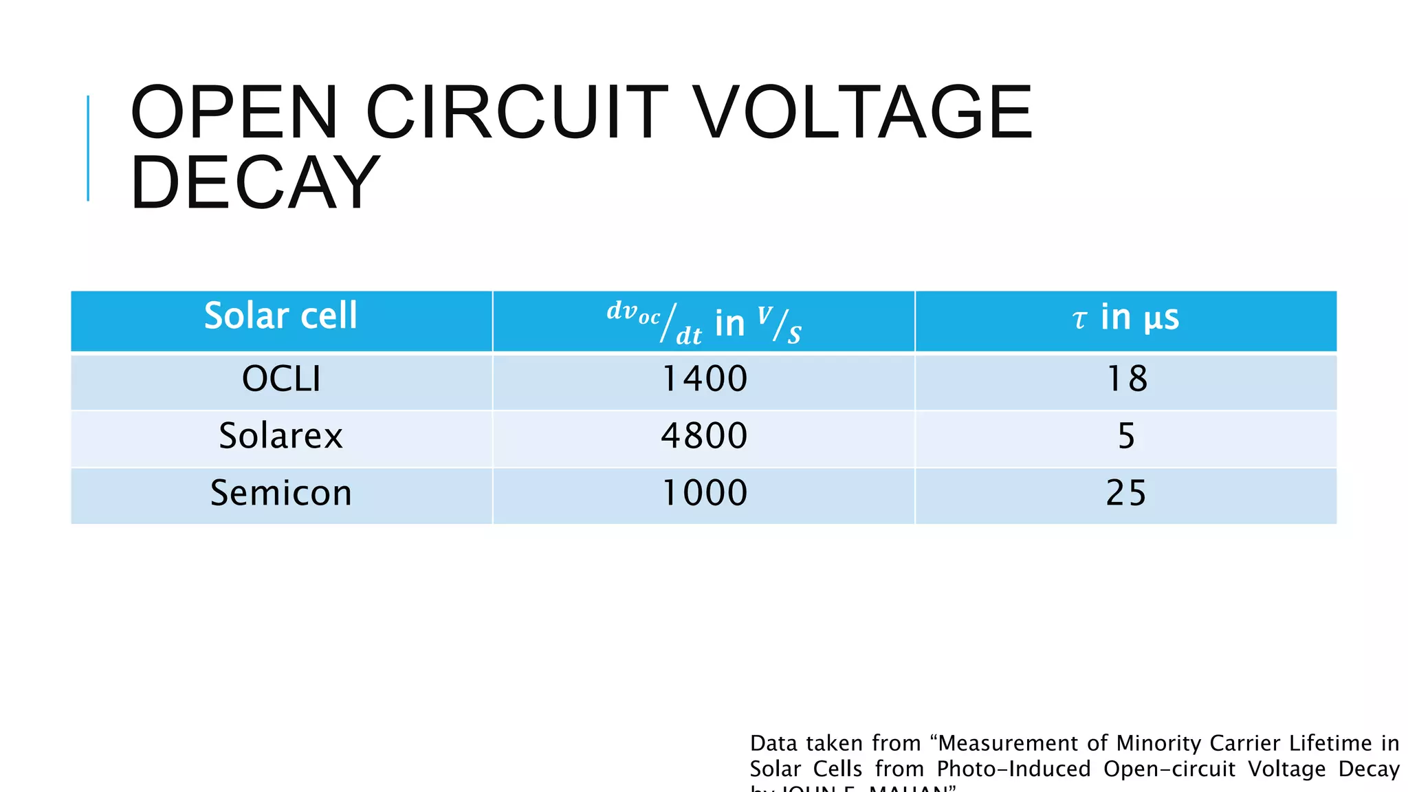 OPEN CIRCUIT VOLTAGE
DECAY
Solar cell 𝒅𝒗 𝒐𝒄
𝒅𝒕 in 𝑽
𝑺
𝜏 in μs
OCLI 1400 18
Solarex 4800 5
Semicon 1000 25
Data taken from “Measurement of Minority Carrier Lifetime in
Solar Cells from Photo-Induced Open-circuit Voltage Decay
 