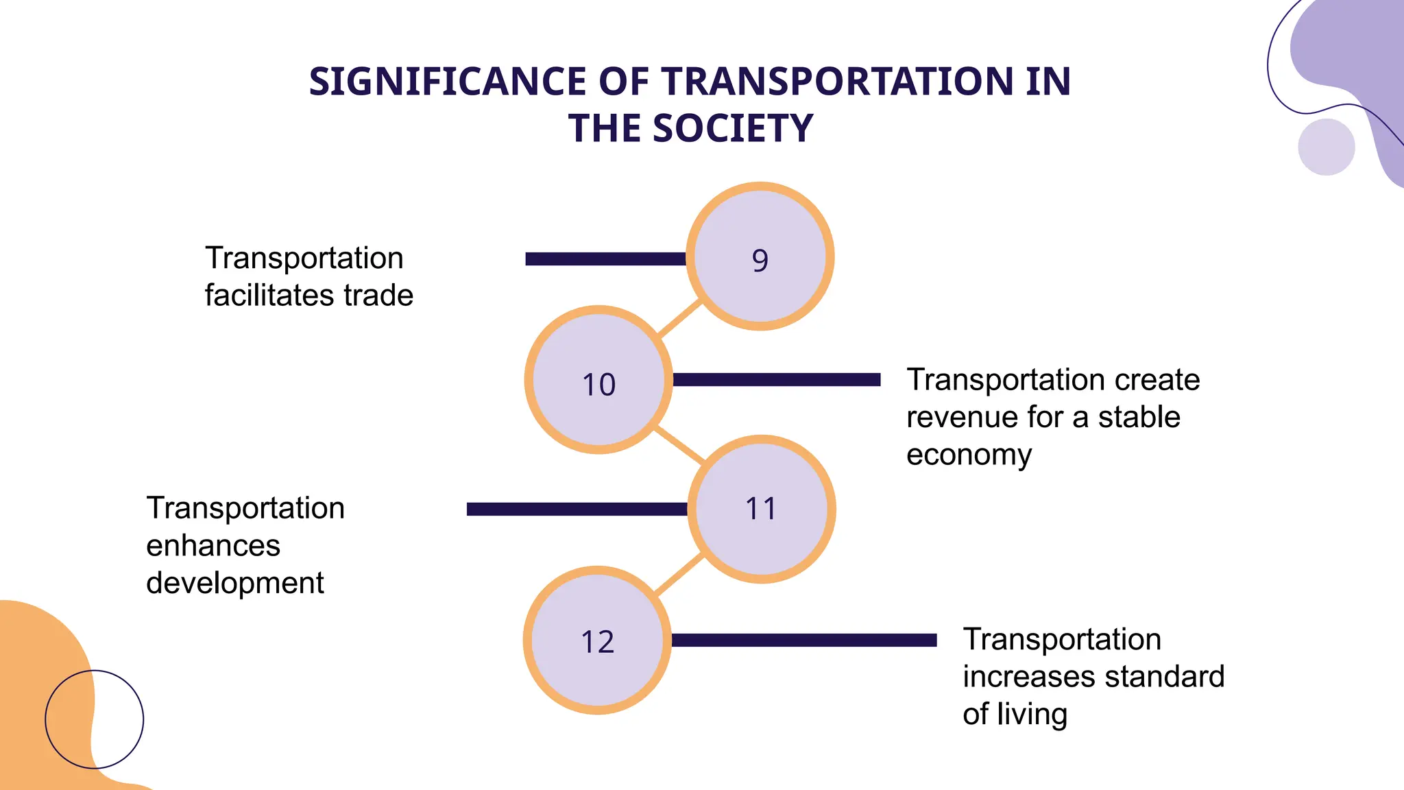 SIGNIFICANCE OF TRANSPORTATION IN
THE SOCIETY
Transportation
facilitates trade
Transportation
enhances
development
Transportation create
revenue for a stable
economy
Transportation
increases standard
of living
9
10
12
11
 