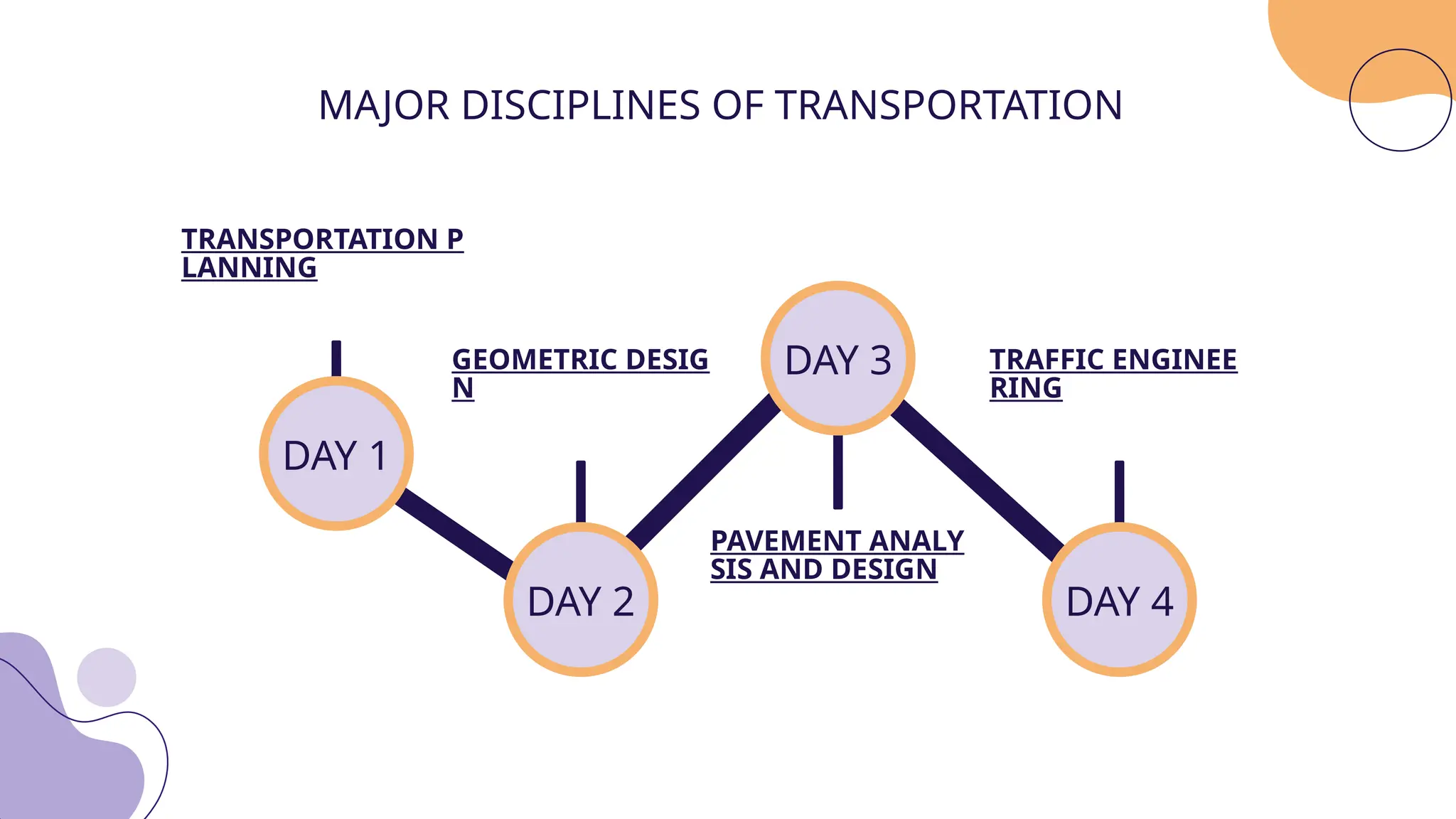 MAJOR DISCIPLINES OF TRANSPORTATION
DAY 1
DAY 2
DAY 3
DAY 4
TRANSPORTATION P
LANNING
GEOMETRIC DESIG
N
PAVEMENT ANALY
SIS AND DESIGN
TRAFFIC ENGINEE
RING
 