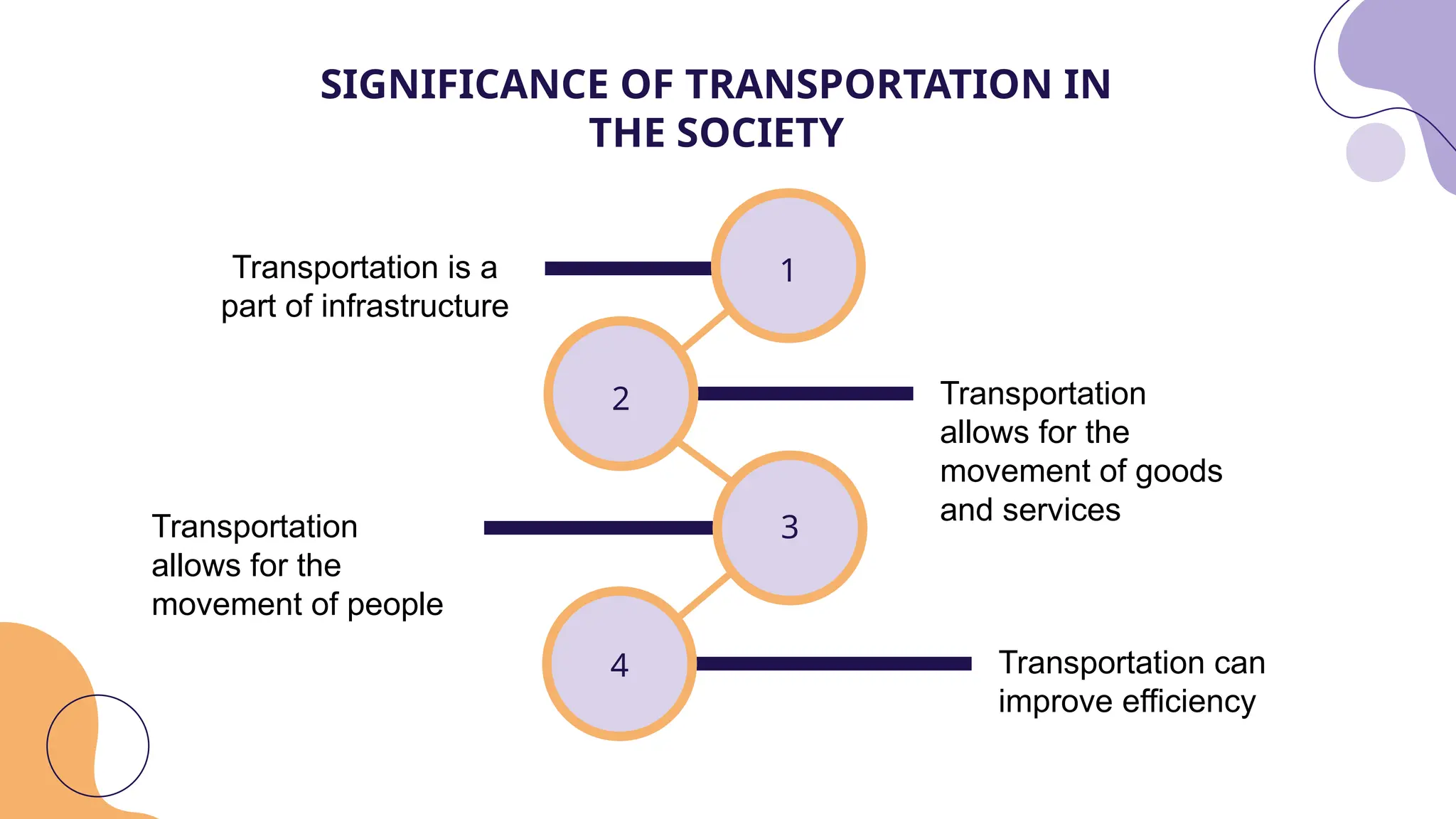 SIGNIFICANCE OF TRANSPORTATION IN
THE SOCIETY
Transportation is a
part of infrastructure
Transportation
allows for the
movement of people
Transportation
allows for the
movement of goods
and services
Transportation can
improve efficiency
1
2
4
3
 