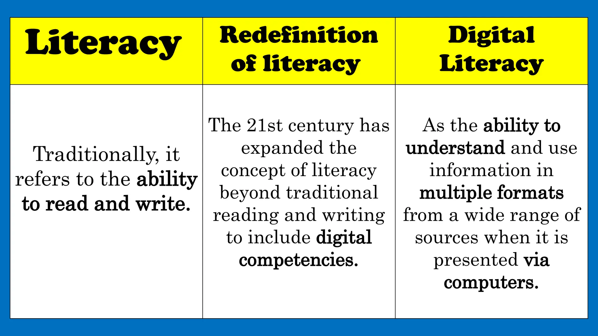 Literacy Redefinition
of literacy
Digital
Literacy
Traditionally, it
refers to the ability
to read and write.
The 21st century has
expanded the
concept of literacy
beyond traditional
reading and writing
to include digital
competencies.
As the ability to
understand and use
information in
multiple formats
from a wide range of
sources when it is
presented via
computers.
 