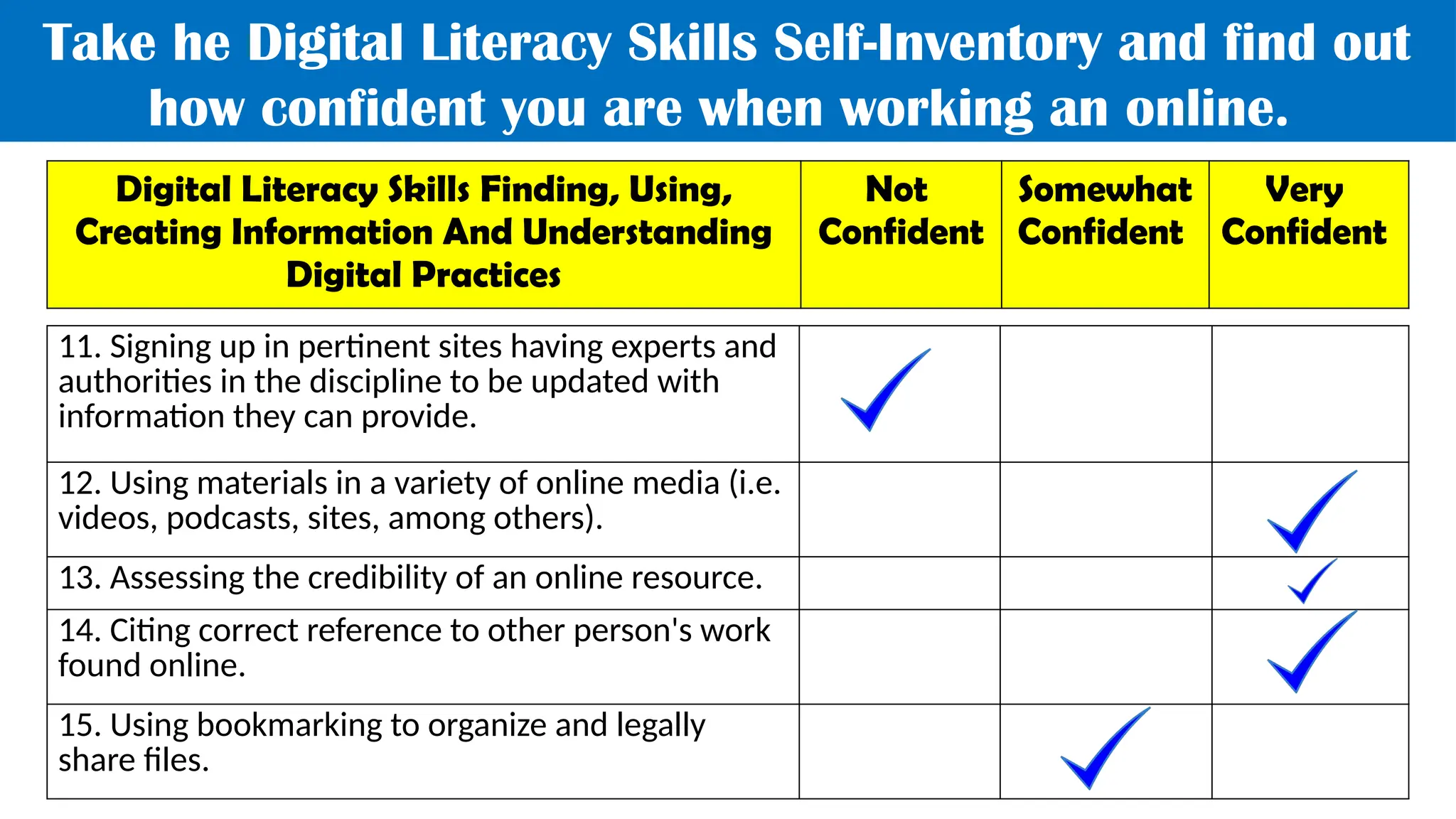 Take he Digital Literacy Skills Self-Inventory and find out
how confident you are when working an online.
Digital Literacy Skills Finding, Using,
Creating Information And Understanding
Digital Practices
Not
Confident
Somewhat
Confident
Very
Confident
11. Signing up in pertinent sites having experts and
authorities in the discipline to be updated with
information they can provide.
12. Using materials in a variety of online media (i.e.
videos, podcasts, sites, among others).
13. Assessing the credibility of an online resource.
14. Citing correct reference to other person's work
found online.
15. Using bookmarking to organize and legally
share files.
 
