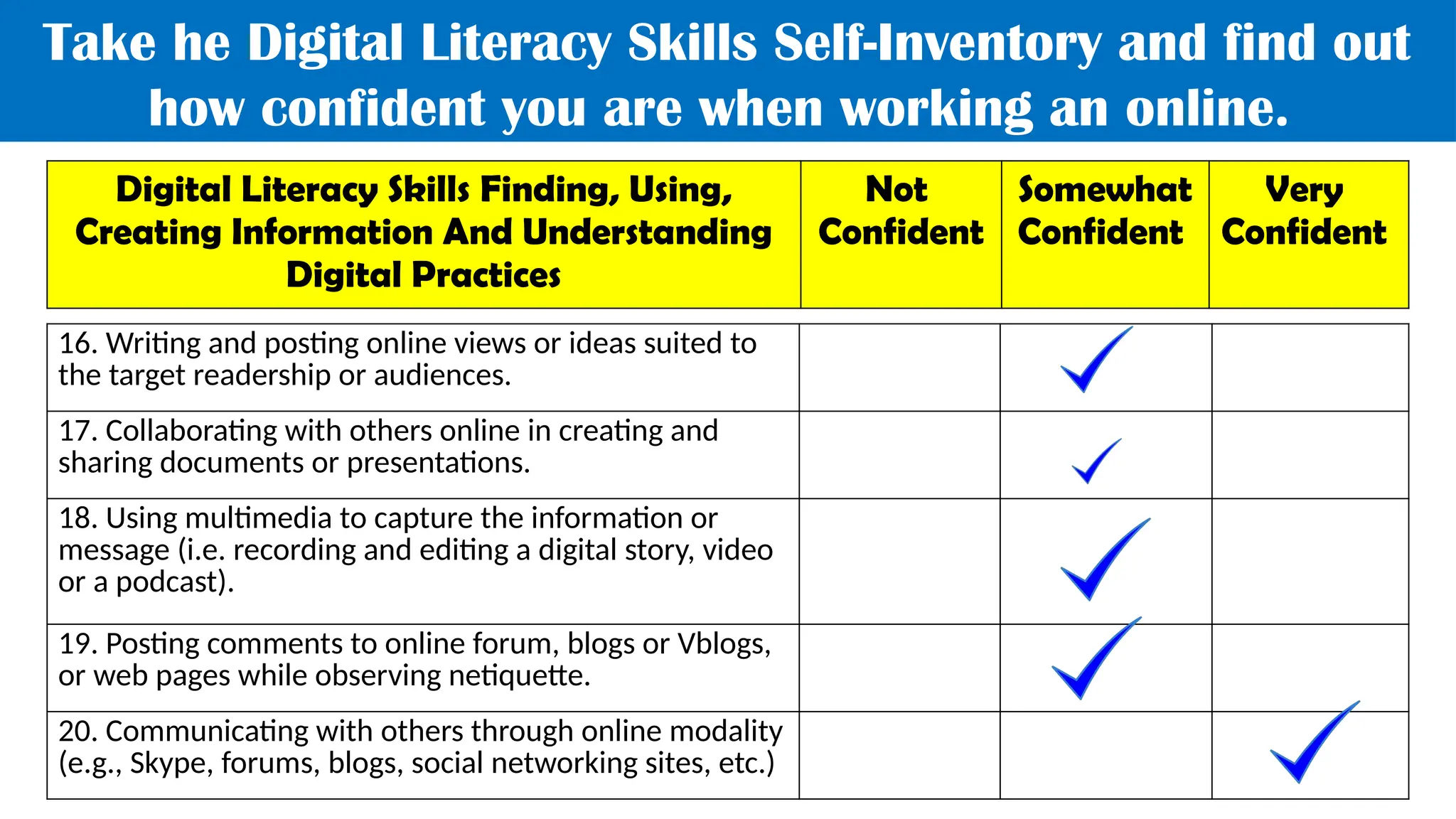 Take he Digital Literacy Skills Self-Inventory and find out
how confident you are when working an online.
Digital Literacy Skills Finding, Using,
Creating Information And Understanding
Digital Practices
Not
Confident
Somewhat
Confident
Very
Confident
16. Writing and posting online views or ideas suited to
the target readership or audiences.
17. Collaborating with others online in creating and
sharing documents or presentations.
18. Using multimedia to capture the information or
message (i.e. recording and editing a digital story, video
or a podcast).
19. Posting comments to online forum, blogs or Vblogs,
or web pages while observing netiquette.
20. Communicating with others through online modality
(e.g., Skype, forums, blogs, social networking sites, etc.)
 