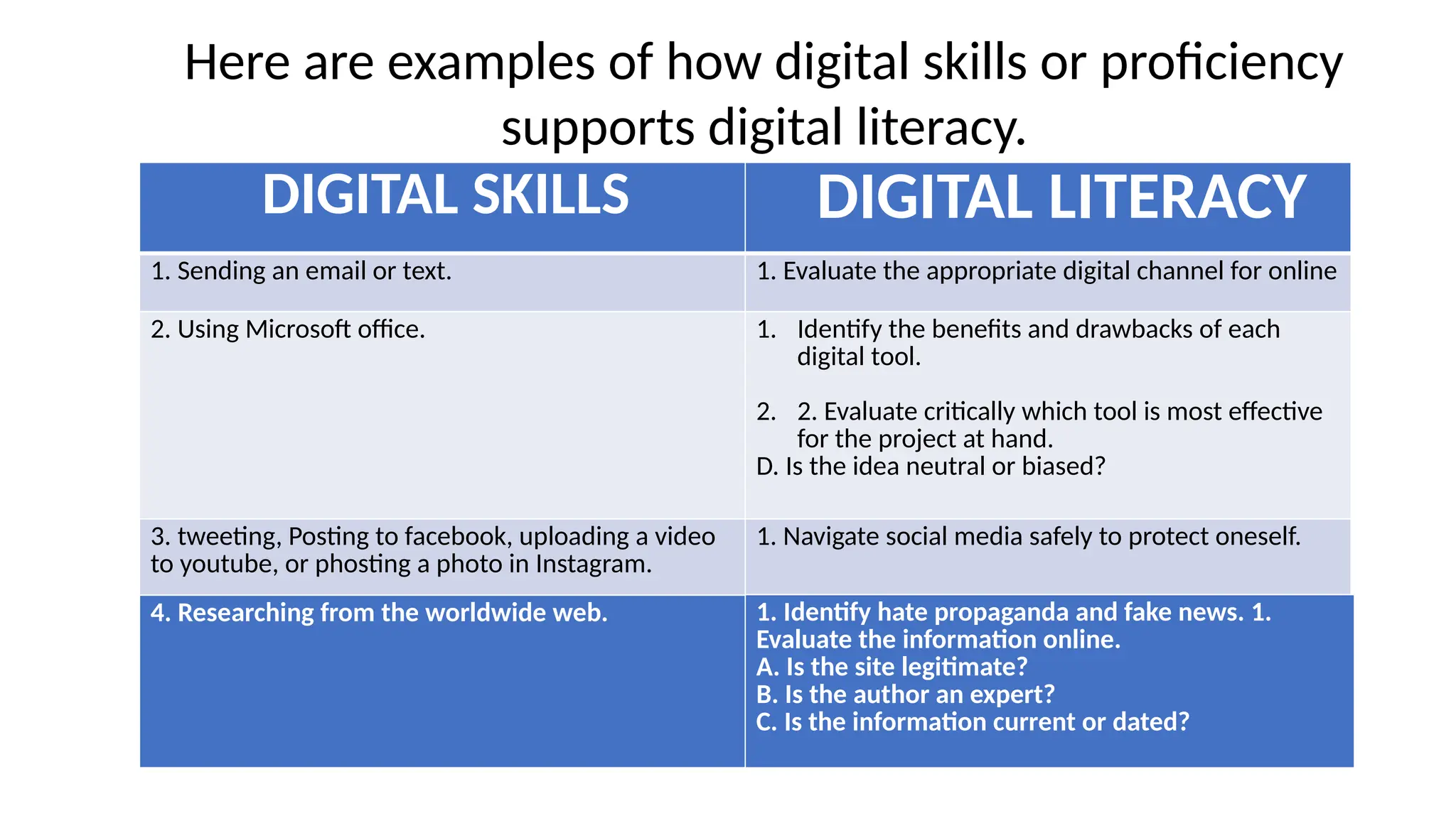 Here are examples of how digital skills or proficiency
supports digital literacy.
DIGITAL SKILLS DIGITAL LITERACY
1. Sending an email or text. 1. Evaluate the appropriate digital channel for online
2. Using Microsoft office. 1. Identify the benefits and drawbacks of each
digital tool.
2. 2. Evaluate critically which tool is most effective
for the project at hand.
D. Is the idea neutral or biased?
3. tweeting, Posting to facebook, uploading a video
to youtube, or phosting a photo in Instagram.
1. Navigate social media safely to protect oneself.
4. Researching from the worldwide web. 1. Identify hate propaganda and fake news. 1.
Evaluate the information online.
A. Is the site legitimate?
B. Is the author an expert?
C. Is the information current or dated?
 