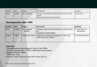 (Ref: High rise manual, Johann Eisele and Ellen kloft )
Country Year Project Characteristic Architect
Russia (1)1924 (1) , El Lissitzky •the idea of creating the symbolic representation of a new
society.
•Monument to the hired International.
(1) Sky-Hook.
Developments after 1945
Country Year Project Characteristic Architect
Paris (1)1989 (1) La Défense
(cluster)
•A cluster of high-rises built outskirts as a branch of the
city
•completed in several stages.
(1) Johan Otto von
Spreckeiscn
London 1)1990 (1) Millenium Tower •1960 high-rise buildings exceeding the 100m mark.
•1986 the law were relaxed.
(1) Foster & Partners
Enter Asia
•The Japanese economy began to boom in the 1950s.
•On the "opposite side", in China, cities have been growing
upwards since the 1980s.
• Eiffel Tower 1958.
•the Kuala Lumpur Television Tower (KLTV Tower),(421 m)
11
 