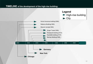 high-rise building
1880 1920 1940 1960 1980 2000
1900
Home Insurance building(1884)
Reliance Building(1892)
Masonic temple(1894)
Chicago
New York
Singer Tower(1908)
Woolworth Building(1914)
Equitable building(1915)
Barclay Building(1926)
Germany
Legend
High-rise building
City
12
TIMELINE of the development of the high-rise building:
 