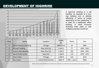 A high-rise building is a tall
building, as opposed to a low-
rise building and is defined
differently in terms of height
depending on the jurisdiction. It
is used as a residential, office
building, or other functions
including hotel, retail, or with
multiple purposes combined.
https://www.constrofacilitator.com/high-rise-building-an-analysis-of-development-types-and-importance/
15
Rank Name Location
Height
(ft)
Floors Year
1 Home Insurance Building Chicago 180ft(55m) 10 1885
2 Chrysler Building New York City 1,046 ft 77 1930 - 1931
3 Empire State Building New York City 1,250 ft 102 1930 - 1931
4 World Trade Center New York 1,368 ft 110 1970 - 1972
5 Sears Tower Chicago 1,450 ft 110 1974
6 Burj Dubai United Arab Emirates 2600 ft 160 + -story 2009
DEVELOPMENT OF HIGHRISE
 