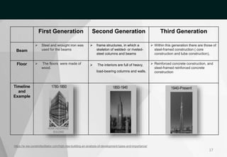 17
https://w ww.constrofacilitator.com/high-rise-building-an-analysis-of-development-types-and-importance/
First Generation Second Generation Third Generation
Beam
 Steel and wrought iron was
used for the beams
 frame structures, in which a
skeleton of welded- or riveted-
steel columns and beams
 Within this generation there are those of
steel-framed construction ( core
construction and tube construction),
Floor  The floors were made of
wood.
 The interiors are full of heavy,
load-bearing columns and walls.
 Reinforced concrete construction, and
steel-framed reinforced concrete
construction
Timeline
and
Example
 
