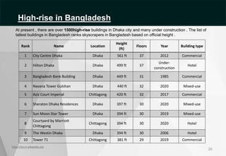 At present , there are over 1500high-rise buildings in Dhaka city and many under construction . The list of
tallest buildings in Bangladesh ranks skyscrapers in Bangladesh based on official height .
Rank Name Location
Height
(ft)
Floors Year Building type
1 City Centre Dhaka Dhaka 561 ft 37 2012 Commercial
2 Hilton Dhaka Dhaka 499 ft 37
Under-
construction
Hotel
3 Bangladesh Bank Building Dhaka 449 ft 31 1985 Commercial
4 Navana Tower Gulshan Dhaka 440 ft 32 2020 Mixed-use
5 Aziz Court Imperial Chittagong 420 ft 32 2017 Commercial
6 Sheraton Dhaka Residences Dhaka 397 ft 30 2020 Mixed-use
7 Sun Moon Star Tower Dhaka 394 ft 30 2019 Mixed-use
8
Courtyard by Marriott
Chittagong
Chittagong 394 ft 30 2020 Hotel
9 The Westin Dhaka Dhaka 394 ft 30 2006 Hotel
10 Tower 71 Chittagong 381 ft 29 2019 Commercial
https://en.m.wikipedia.org
26
High-rise in Bangladesh
 