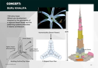 30
Hymenocaltis (Desert flower)
Building Outline(Top View) Y-Shaped Floor Plan
N
Lower impact
Wind Direction
Higher impact
Wind Direction
828M
Onion Dome
www.archidaily.com
CONCEPT:
BURJ KHALIFA
•162-story tower
•Mixed-use development
•Inspired by the geometries of
a regional desert flower and the
patterning systems embodied
in Islamic architecture .
Onion Dome
 