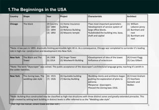 Country Shape Year Project Characteristic Architect
Chicago The block 19 Country
(1) 1884
(2) 1894
(3) 1892
(1) Home Insurance
building
(2) Reliance Building
(3) Masonic temple
•Two most important parameters
•development of service system of
large office blocks.
•Subdivided the building into, base,
shaft and capital
(1) William
Lebaron jenny
(2) Burnham and
root
(3) Burnham and
root
*Note: A law pars in 1893, drastically limiting permissible light 40 m. As a consequence, Chicago war completed to surrender it’s leading
role in high-rise construction and development into New York.
New York The Block and The
Tower
(4) 1908
(5) 1914
(4) Singer Tower
(5) Woolworth Building
•Development of idea of the tower.
•Influence of eclecticism
(4) Ernest Flagg
(5) Cass Gilbert
*Note: The term “Skyscraper” was coined. The public acceptance of the skyscraper’s architectural language grew, reaching it’s zenith in
the colder twenties.
New York The Zoning laws, The
wedding cake style
(6) 1915
(7) 1926
(6) Equitable building
(7) Barclay Building
•Building clients and architects began
pushing the explanation of plots to
extreme.
•Response skyscrapers.
•Passed the Zoning laws 1916.
(6) Ernest Graham
(7) Voorhees
Gemelin and
Walker.
*Note: Building thus constructed may be classified as high-rise structures with three distinct zones and greatly extended pinnacles. This
style created by setting back building in distinct levels is offer referred to as the “Wedding cake style”.
(Ref: High rise manual, Johann Eisele and Ellen kloft )
6
1.The Beginnings in the USA
 