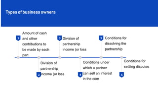 6
Types of business owners
2
Division of
partnership
income (or loss
1
Amount of cash
and other
contributions to
be made by each
part
3 Division of
partnership
income (or loss
4
Conditions under
which a partner
can sell an interest
in the com
6
Conditions for
settling disputes
5 Conditions for
dissolving the
partnership
 