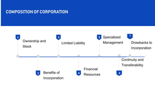 6
COMPOSITION OF CORPORATION
2 Benefits of
Incorporation
1
Ownership and
Stock
3
Limited Liability
4
Financial
Resources 6
Continuity and
Transferability
5 Specialized
Management
7
Drawbacks to
Incorporation
 